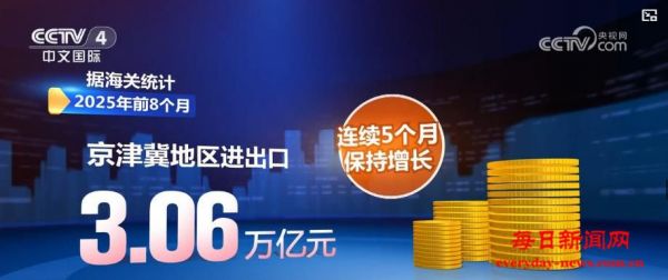 今年前8个月中国区域外贸稳步提升 民营企