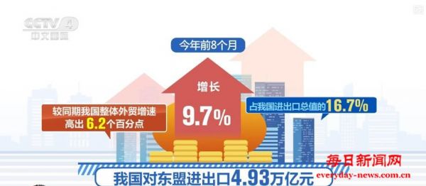 中国对东盟贸易活力十足：连续18个月增长